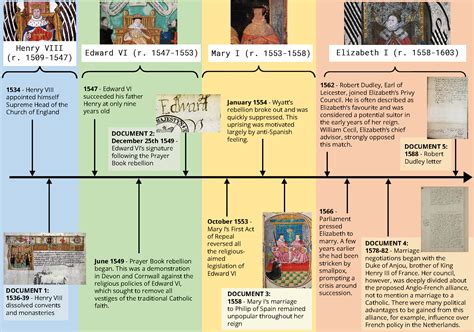 tudor monarchs timeline|tudor timeline 1485 to 1603.